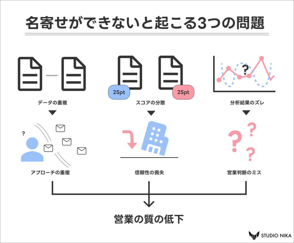 名寄せができないと起こる3つの問題