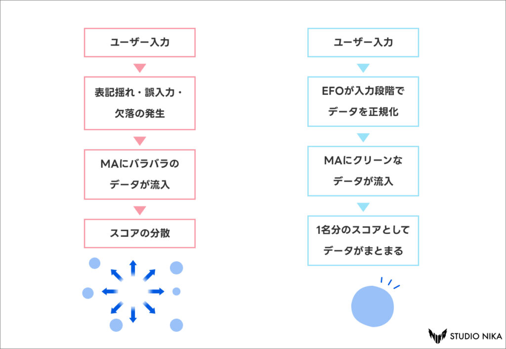 スコア分散の可能性も。